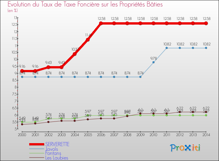 Evolution du taux de la taxe foncière sur le bati pour SERVERETTE et les communes proches de 2000 à 2014 Comparaison des taux de taxe foncière sur le bati pour SERVERETTE et les communes voisines de 2000 à 2014