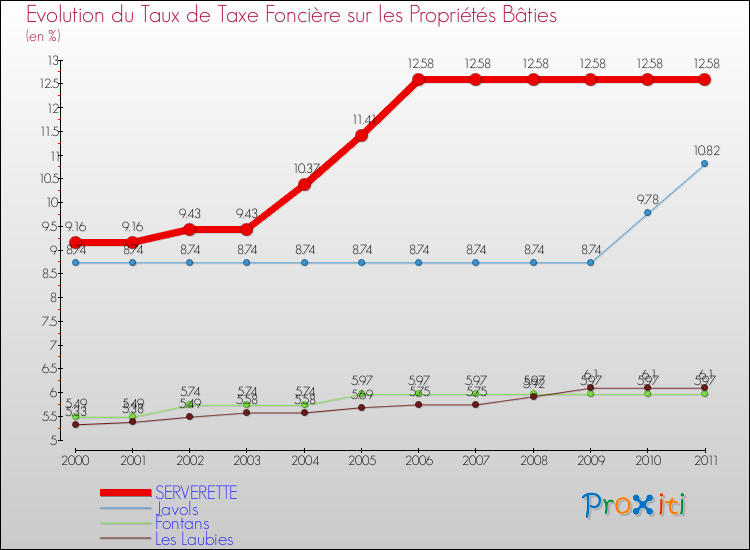 Evolution du taux de la taxe foncière sur le bati pour SERVERETTE et les communes proches Comparaison des taux de taxe foncière sur le bati pour SERVERETTE et les communes voisines