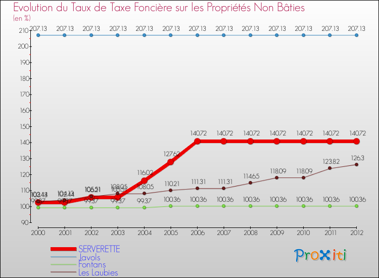 Evolution du taux de la taxe foncière sur les immeubles et terrains non batis pour SERVERETTE et les communes proches de 2000 à 2012 Comparaison des taux de la taxe foncière sur les immeubles et terrains non batis pour SERVERETTE et les communes voisines de 2000 à 2012