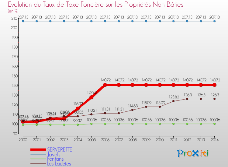 Evolution du taux de la taxe foncière sur les immeubles et terrains non batis pour SERVERETTE et les communes proches de 2000 à 2014 Comparaison des taux de la taxe foncière sur les immeubles et terrains non batis pour SERVERETTE et les communes voisines de 2000 à 2014
