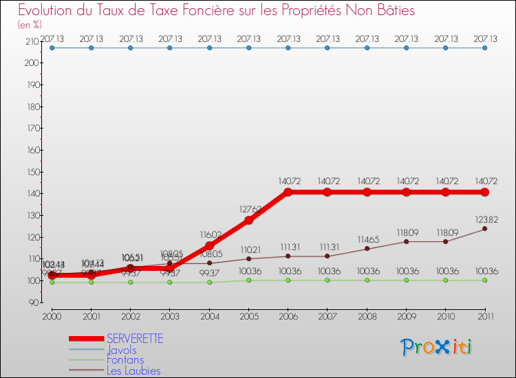 Evolution du taux de la taxe foncière sur les immeubles et terrains non batis pour SERVERETTE et les communes proches Comparaison des taux de la taxe foncière sur les immeubles et terrains non batis pour SERVERETTE et les communes voisines
