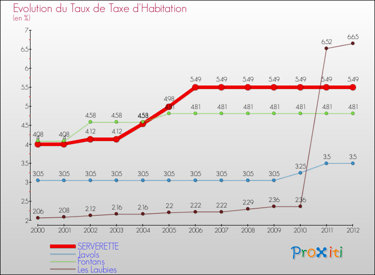 Evolution du taux de la taxe d'habitation pour SERVERETTE et les communes proches Comparaison des taux de la taxe d'habitation pour SERVERETTE et les communes voisines
