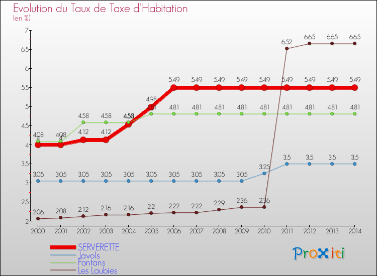 Evolution du taux de la taxe d'habitation pour SERVERETTE et les communes proches de 2000 à 2014 Comparaison des taux de la taxe d'habitation pour SERVERETTE et les communes voisines de 2000 à 2014