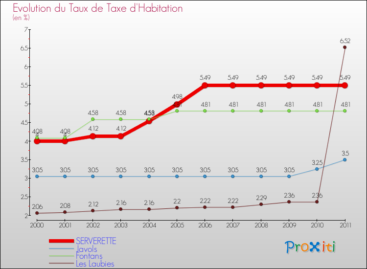 Evolution du taux de la taxe d'habitation pour SERVERETTE et les communes proches Comparaison des taux de la taxe d'habitation pour SERVERETTE et les communes voisines