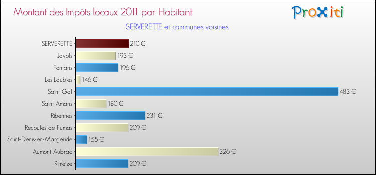Montant des impôts locaux par Habitant pour SERVERETTE et les communes proches Comparaison des impôts locaux par habitant pour SERVERETTE et les communes voisines