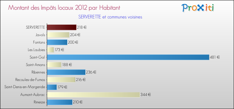 Montant des impôts locaux par Habitant pour SERVERETTE et les communes proches Comparaison des impôts locaux par habitant pour SERVERETTE et les communes voisines