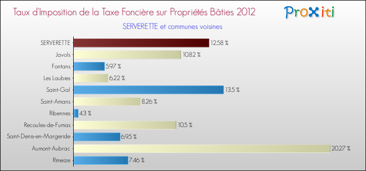 Taux d'imposition de la taxe foncière sur le bati 2012 pour SERVERETTE et les communes proches Comparaison des taux d'imposition de la taxe foncière sur le bati 2012 pour SERVERETTE et les communes voisines