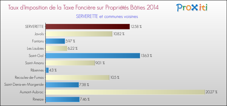 Taux d'imposition de la taxe foncière sur le bati 2014 pour SERVERETTE et les communes proches Comparaison des taux d'imposition de la taxe foncière sur le bati 2014 pour SERVERETTE et les communes voisines