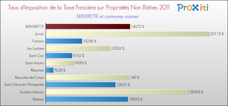 Taux d'imposition de la taxe foncière sur les immeubles et terrains non batis 2011 pour SERVERETTE et les communes proches Comparaison des taux d'imposition de la taxe foncière sur les immeubles et terrains non batis 2011 pour SERVERETTE et les communes voisines