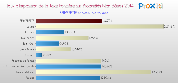 Taux d'imposition de la taxe foncière sur les immeubles et terrains non batis 2014 pour SERVERETTE et les communes proches Comparaison des taux d'imposition de la taxe foncière sur les immeubles et terrains non batis 2014 pour SERVERETTE et les communes voisines