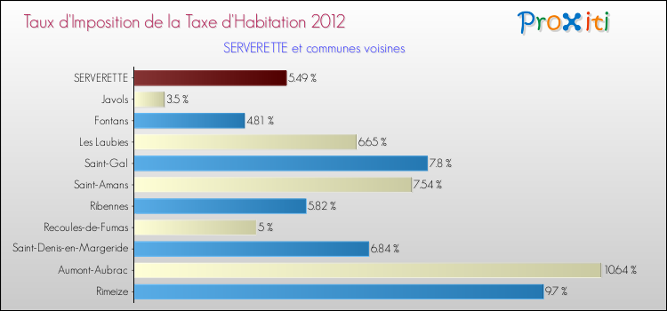 Taux d'imposition de la taxe d'habitation 2012 pour SERVERETTE et les communes proches Comparaison des taux d'imposition de la taxe d'habitation 2012 pour SERVERETTE et les communes voisines
