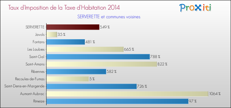 Taux d'imposition de la taxe d'habitation 2014 pour SERVERETTE et les communes proches Comparaison des taux d'imposition de la taxe d'habitation 2014 pour SERVERETTE et les communes voisines