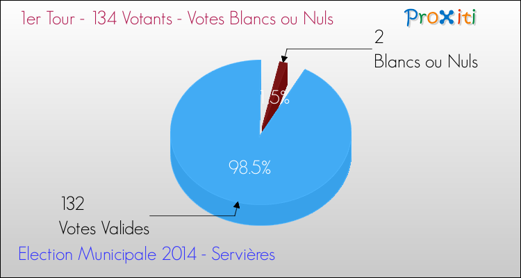 Elections Municipales 2014 - Votes blancs ou nuls au 1er Tour pour la commune de Servières