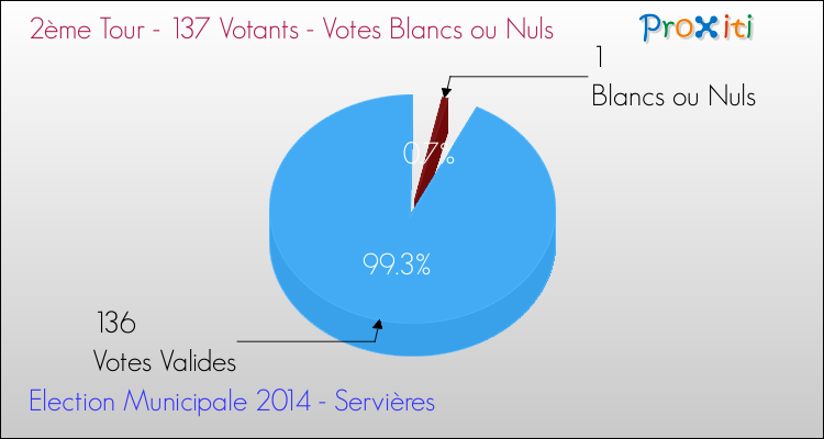 Elections Municipales 2014 - Votes blancs ou nuls au 2ème Tour pour la commune de Servières