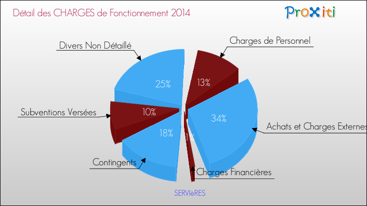 Décomposition des Charges de Fonctionnement 2014 de la commune de SERVIèRES Charges de Fonctionnement 2014 pour la commune de SERVIèRES