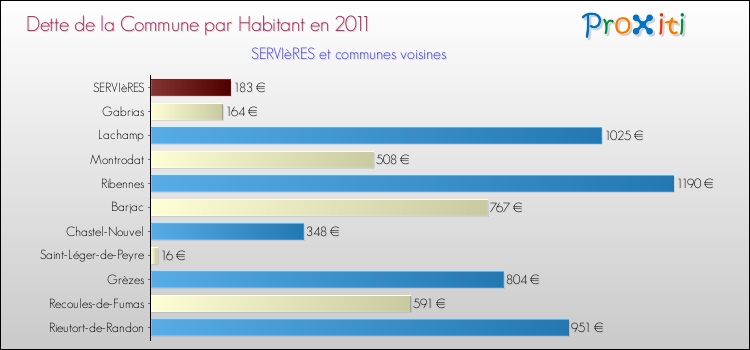 Dette par habitant de la commune en 2011 pour SERVIèRES et les communes proches Comparaison de la dette par habitant de la commune en 2011 pour SERVIèRES et les communes voisines