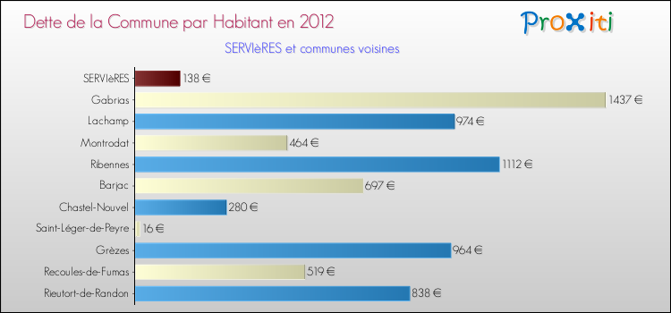 Dette par habitant de la commune en 2012 pour SERVIèRES et les communes proches Comparaison de la dette par habitant de la commune en 2012 pour SERVIèRES et les communes voisines