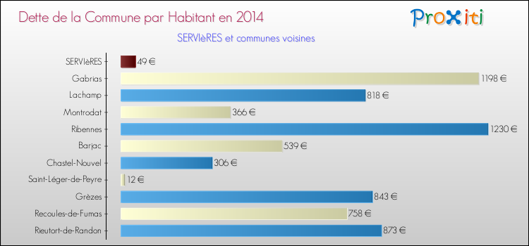 Comparaison de la dette par habitant de la commune en 2014 pour SERVIèRES et les communes voisines