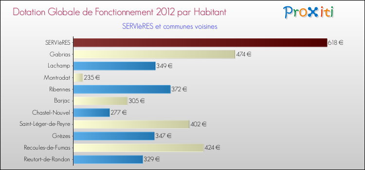 Montant des dotations globales de fonctionnement DGF par Habitant pour SERVIèRES et les communes proches Comparaison des des dotations globales de fonctionnement DGF par habitant pour SERVIèRES et les communes voisines