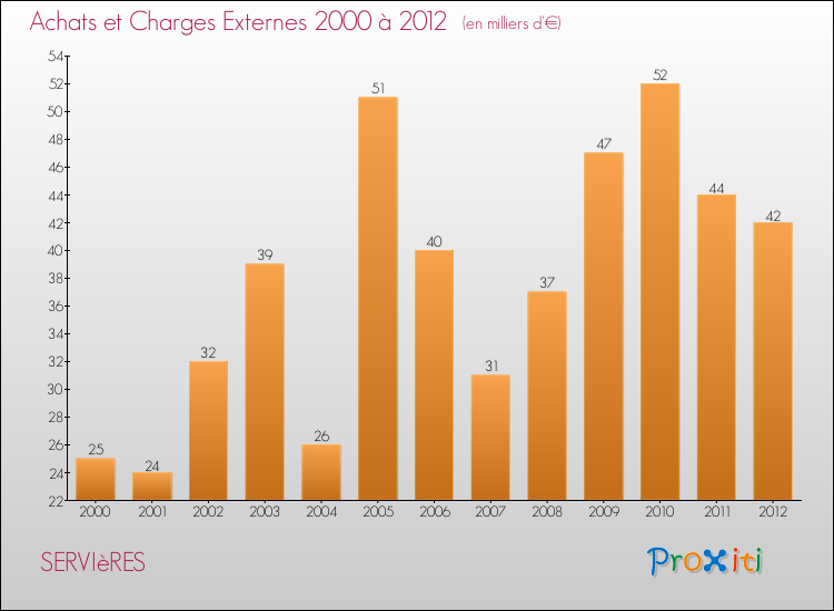 Evolution des Achats et Charges externes pour SERVIèRES de 2000 à 2012