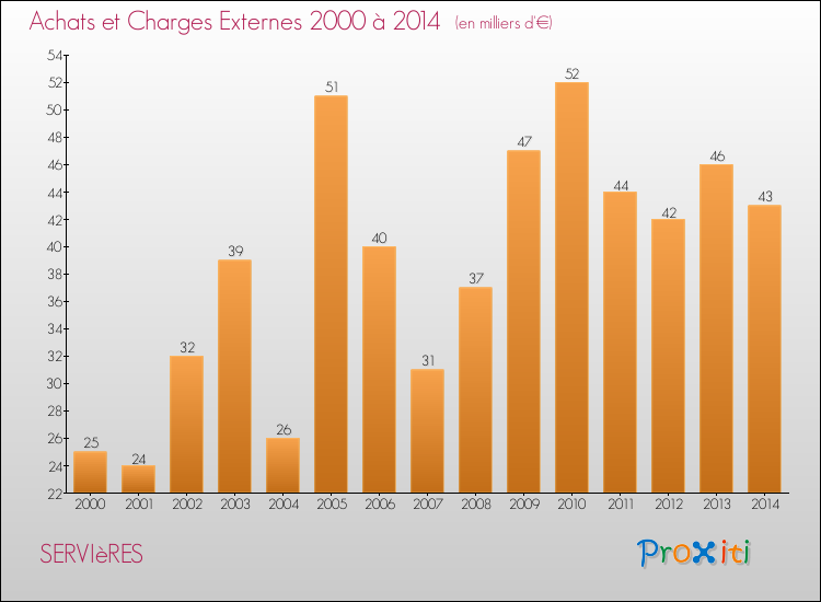 Evolution des Achats et Charges externes pour SERVIèRES de 2000 à 2014