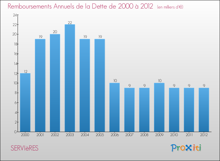 Evolution de l'annuité de la dette pour la commune de SERVIèRES de 2000 à 2012 Annuités de la dette pour SERVIèRES de 2000 à 2012