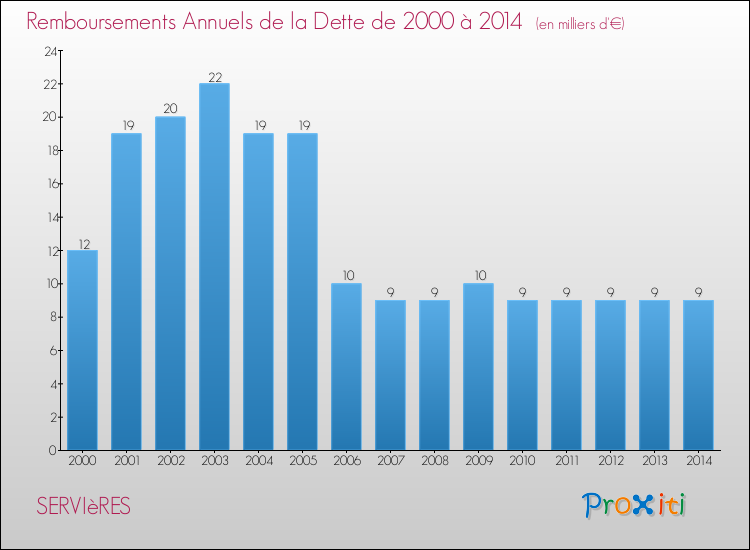 Evolution de l'annuité de la dette pour la commune de SERVIèRES de 2000 à 2014 Annuités de la dette pour SERVIèRES de 2000 à 2014