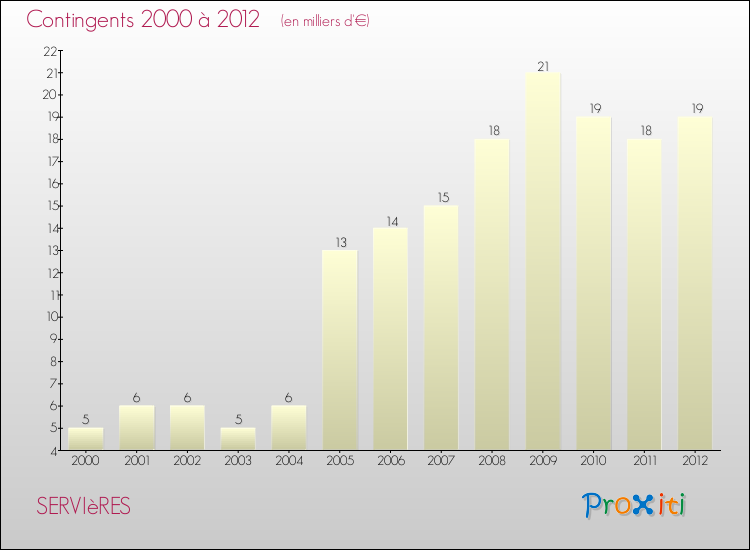 Evolution des Charges de Contingents pour SERVIèRES de 2000 à 2012