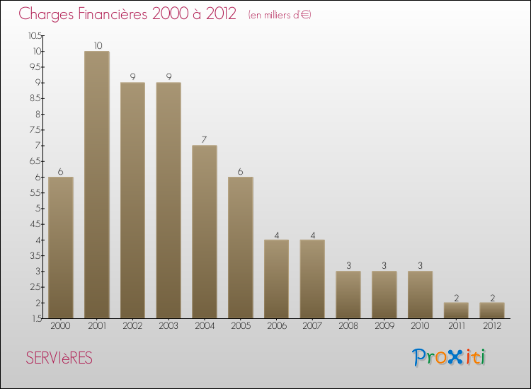 Evolution des Charges Financières pour SERVIèRES de 2000 à 2012