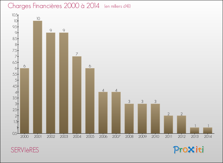 Evolution des Charges Financières pour SERVIèRES de 2000 à 2014