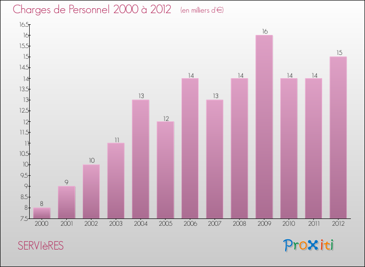 Evolution des dépenses de personnel pour SERVIèRES de 2000 à 2012