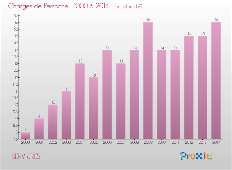 Evolution des dépenses de personnel pour SERVIèRES de 2000 à 2014