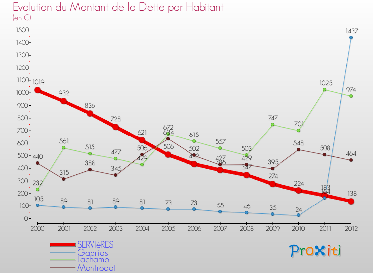 Evolution de la dette par habitant pour la commune de SERVIèRES et les communes proches de 2000 à 2012 Comparaison de la dette par habitant pour SERVIèRES et les communes voisines de 2000 à 2012