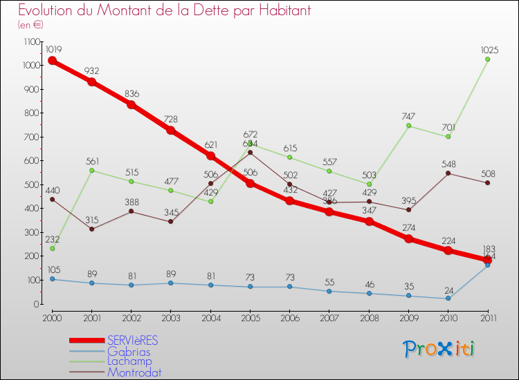 Evolution de la dette par habitant pour la commune de SERVIèRES et les communes proches Comparaison de la dette par habitant pour SERVIèRES et les communes voisines