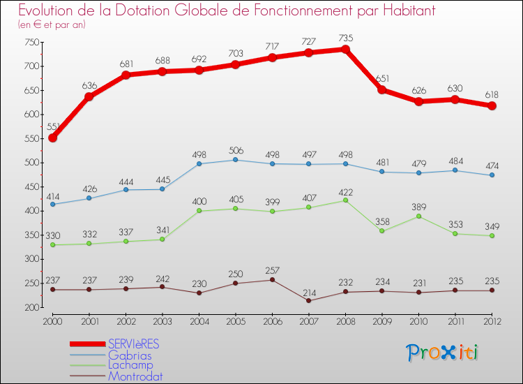 Evolution et montant de la dotation globale de fonctionnement par Habitant pour SERVIèRES et les communes proches Comparaison des dotations globales de fonctionnement par habitant pour SERVIèRES et les communes voisines