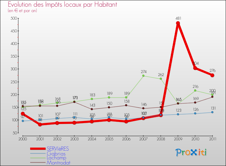 Evolution et montant des impôts locaux par Habitant pour SERVIèRES et les communes proches Comparaison des impôts locaux par habitant pour SERVIèRES et les communes voisines