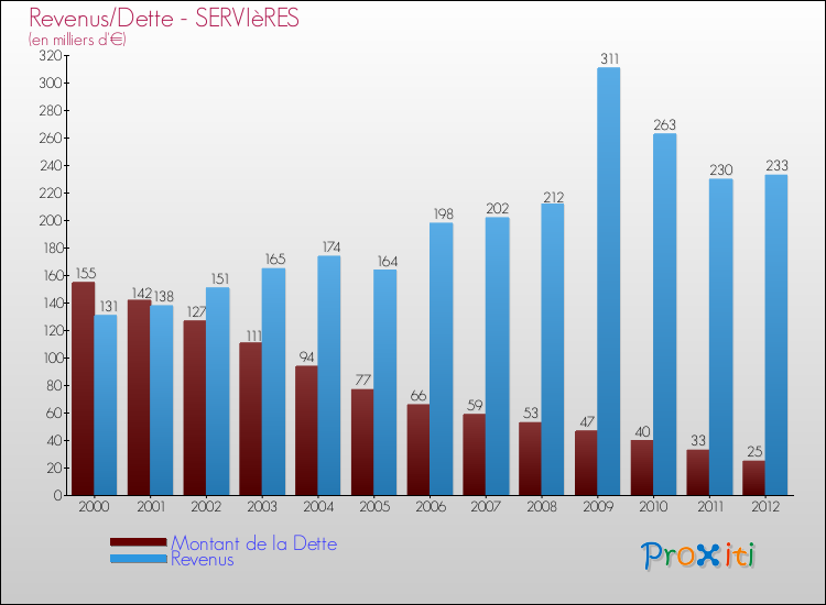 Evolution comparée de la dette et des revenus pour la commune de SERVIèRES de 2000 à 2012 Comparaison de la dette et des revenus pour SERVIèRES de 2000 à 2012