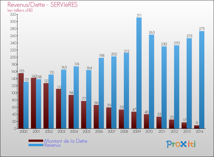 Comparaison de la dette et des revenus pour SERVIèRES de 2000 à 2014