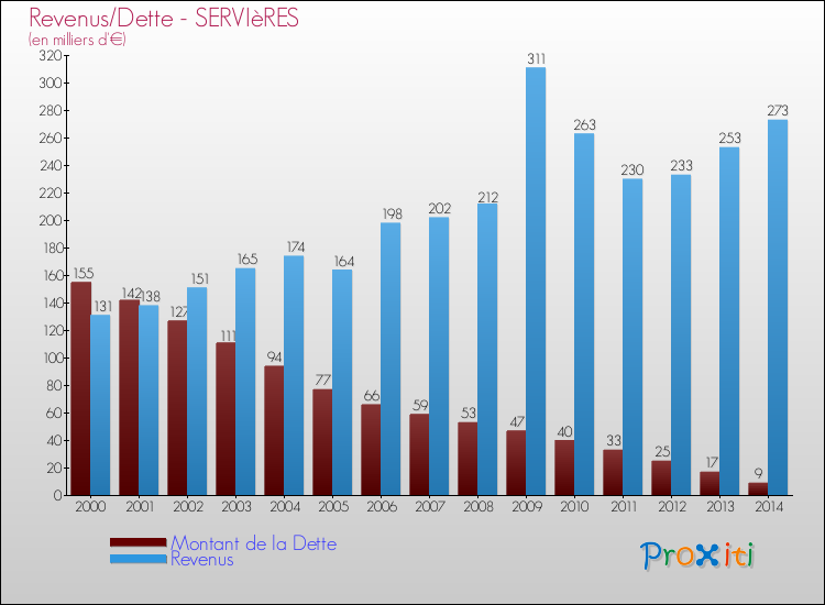 Evolution comparée de la dette et des revenus pour la commune de SERVIèRES de 2000 à 2014 Comparaison de la dette et des revenus pour SERVIèRES de 2000 à 2014