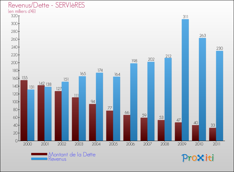 Evolution comparée de la dette et des revenus pour la commune de SERVIèRES de 2000 à 2011 Comparaison de la dette et des revenus pour SERVIèRES de 2000 à 2011
