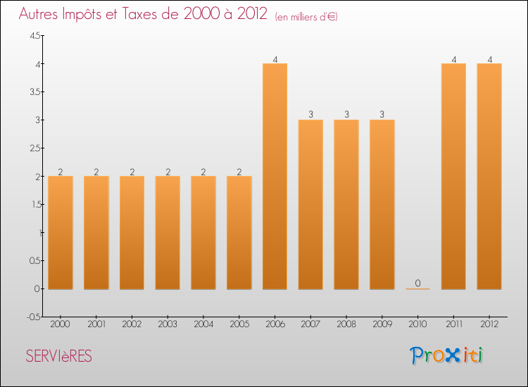 Evolution du montant des autres Impôts et Taxes pour SERVIèRES de 2000 à 2012