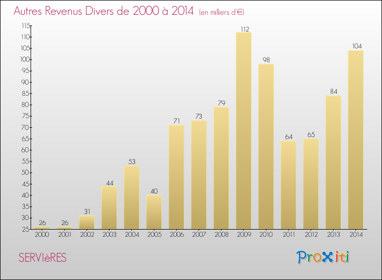 Evolution du montant des autres Revenus Divers pour SERVIèRES de 2000 à 2014