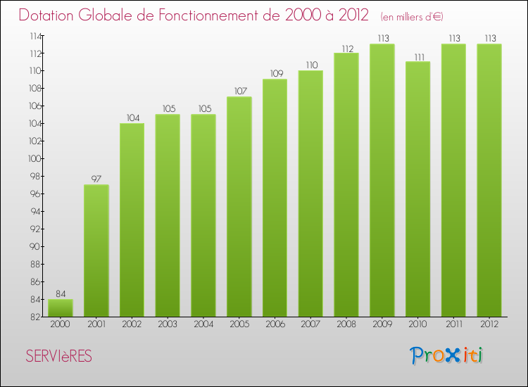 Evolution du montant de la Dotation Globale de Fonctionnement pour SERVIèRES de 2000 à 2012