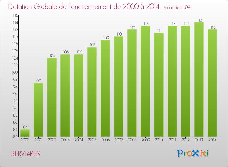 Evolution du montant de la Dotation Globale de Fonctionnement pour la commune de SERVIèRES de 2000 à 2014 Evolution du montant de la Dotation Globale de Fonctionnement pour SERVIèRES de 2000 à 2014