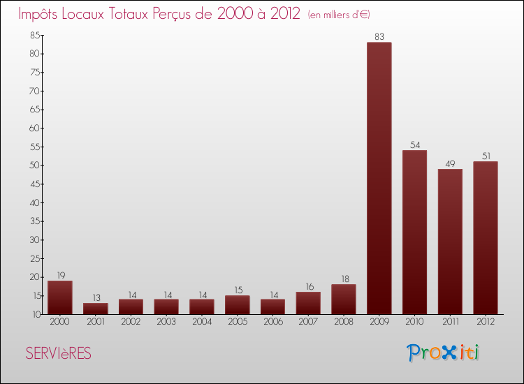 Evolution des Impôts Locaux pour SERVIèRES de 2000 à 2012