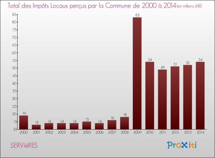 Evolution des Impôts Locaux pour SERVIèRES de 2000 à 2014