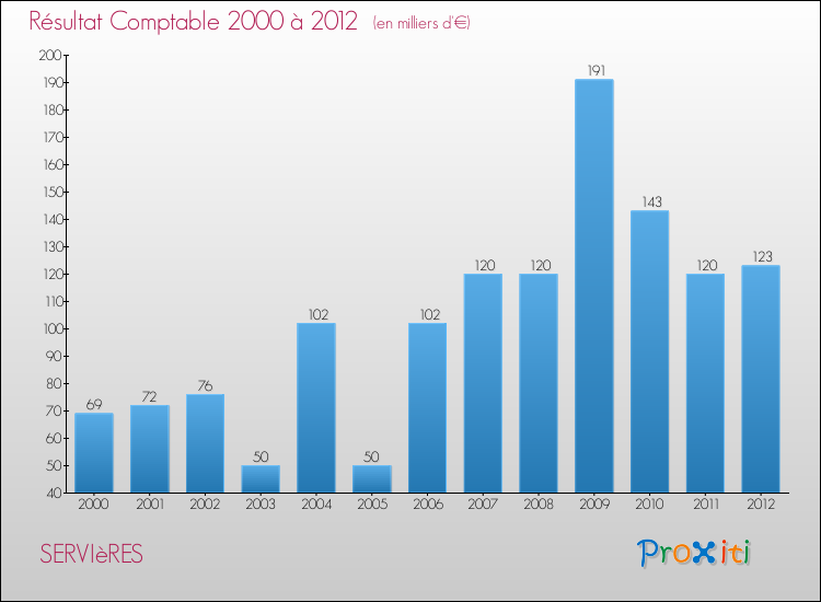 Evolution du résultat comptable pour SERVIèRES de 2000 à 2012