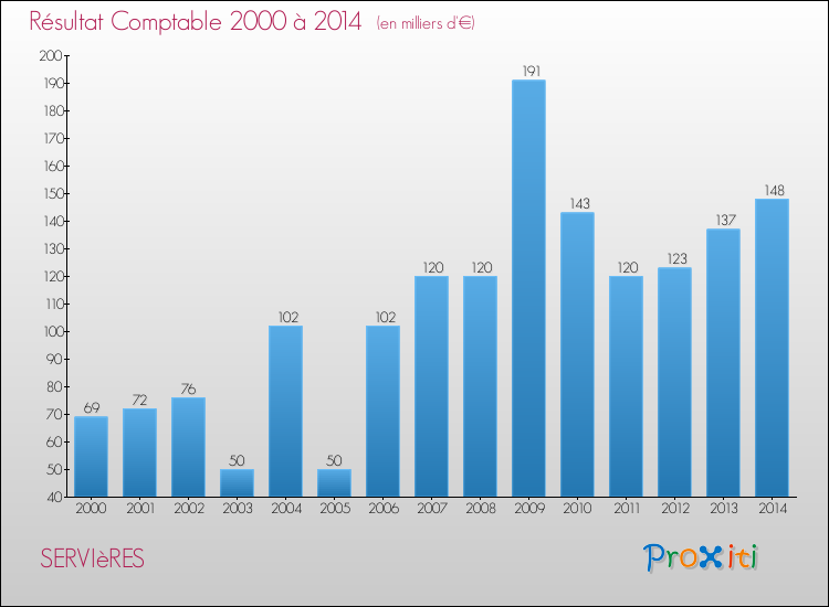 Evolution du résultat comptable pour la commune de SERVIèRES de 2000 à 2014 Evolution du résultat comptable pour SERVIèRES de 2000 à 2014