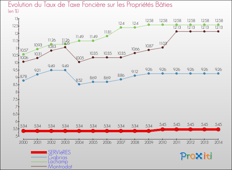 Evolution du taux de la taxe foncière sur le bati pour SERVIèRES et les communes proches de 2000 à 2014 Comparaison des taux de taxe foncière sur le bati pour SERVIèRES et les communes voisines de 2000 à 2014