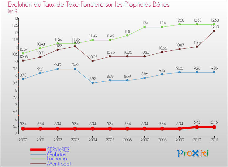 Evolution du taux de la taxe foncière sur le bati pour SERVIèRES et les communes proches Comparaison des taux de taxe foncière sur le bati pour SERVIèRES et les communes voisines